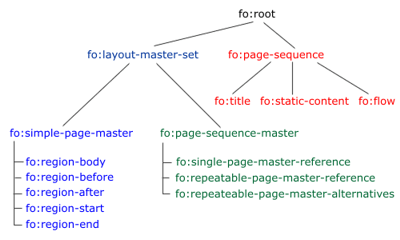 FO Page-Tree