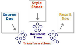 XSLT Prozessmodell