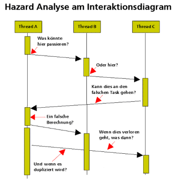 Fehleranalyse im UML-Sequenzdiagramm