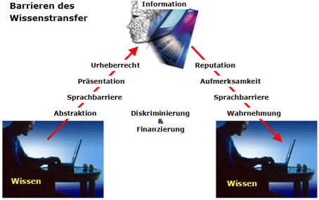 Barrieren des Wissenstransfer
