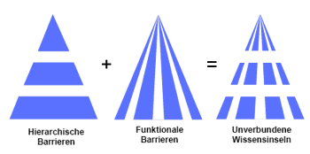 divisional-hierarchische Wissensinseln